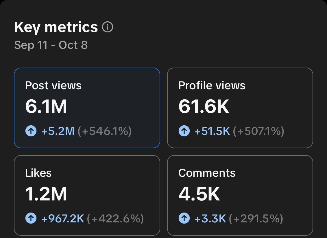 TikTok analytics, Sep 11 to Oct 8: 6.1M post views, 61.6K profile views, 1.2M likes, 4.5K comments